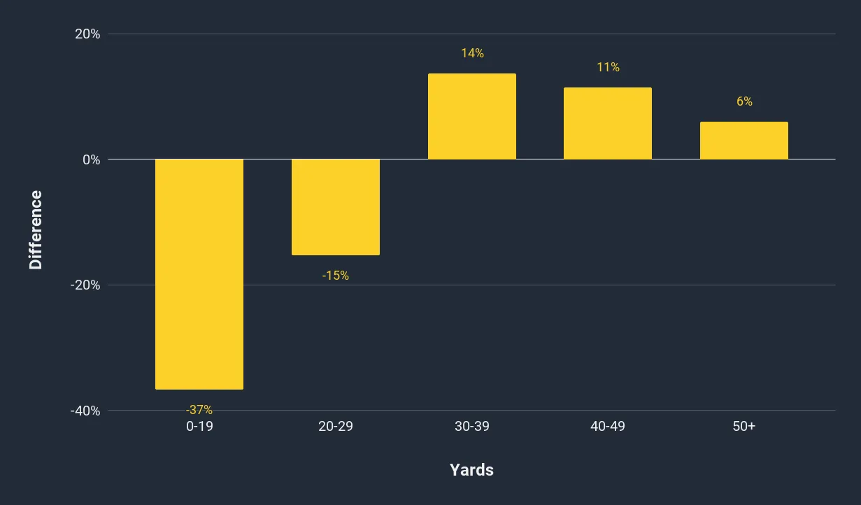 Bar chart showing the point difference as a percentage for field goal yard groups