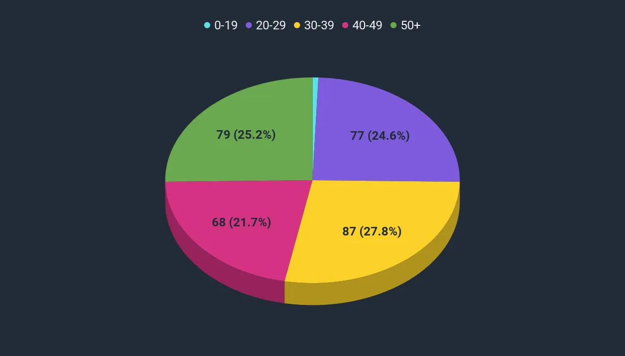 Pie chart showing the amount of field goals in the field goal yard groups