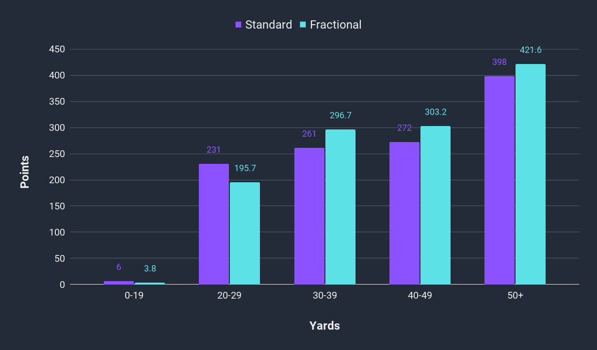 Bar chat showing standard vs fractional scoring for field goal yard groups