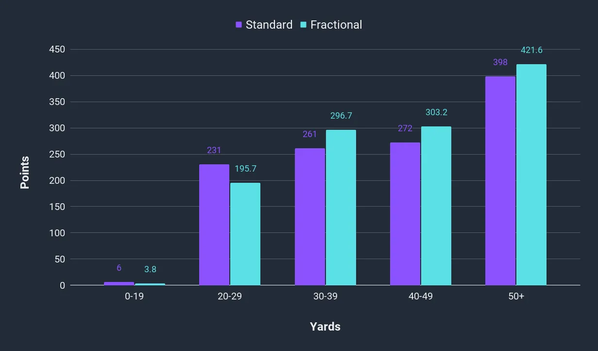 Bar chat showing standard vs fractional scoring for field goal yard groups