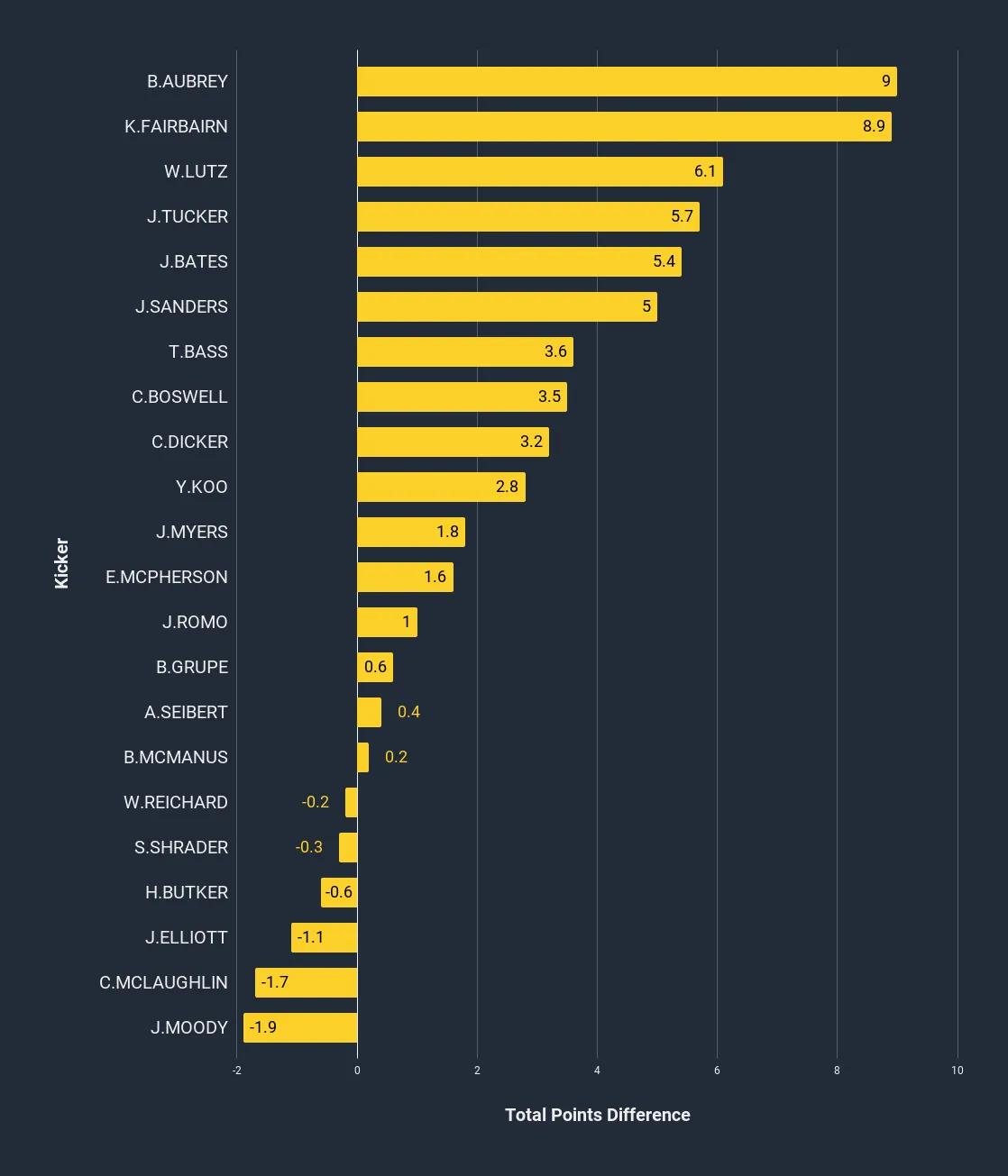 Bar chart showing the the point difference for all starting kickers