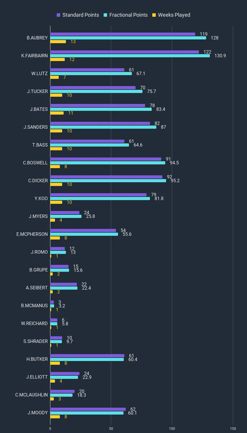 Bar chart showing standard vs fractional scoring for all starting kickers