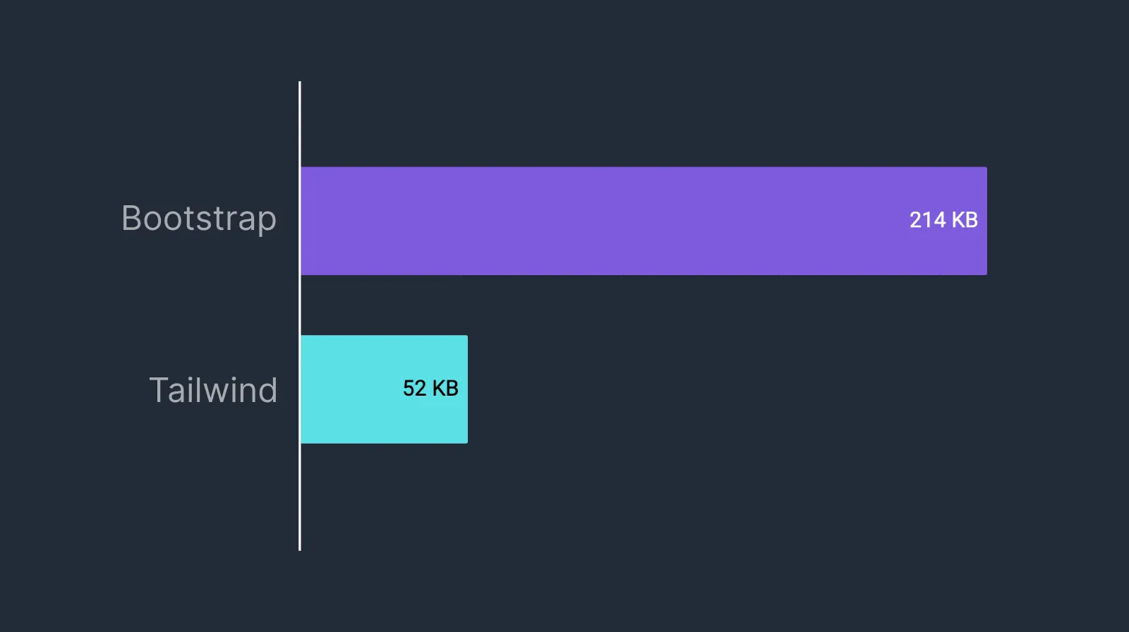 Bar chart of Bootstrap (214KB) and Tailwind (52KB)