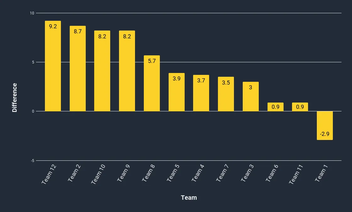 Bar chart showing point difference for all 12 teams