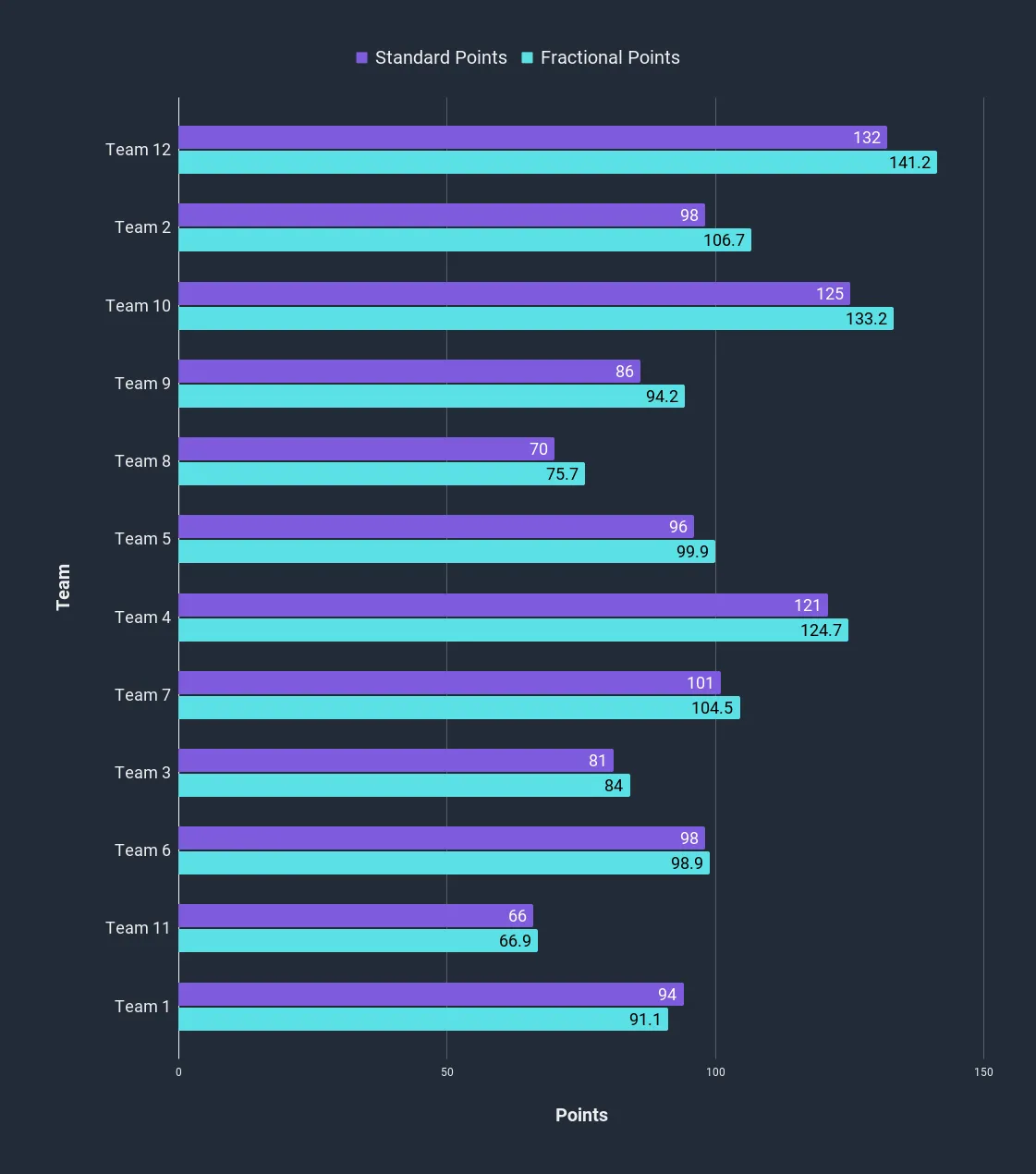 Bar chart showing standard vs fractional scoring for all 12 teams